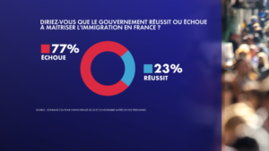 Sondage : 77% des Français sceptiques quant à la gestion de l'immigration par le gouvernement
